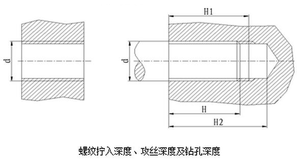 螺紋擰入深度、攻絲深度及鉆孔深度 螺紋擰入深度、攻絲深度及鉆孔深度