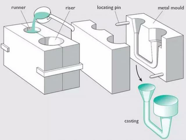 各種壓鑄工藝、加工工藝、表面處理工藝介紹